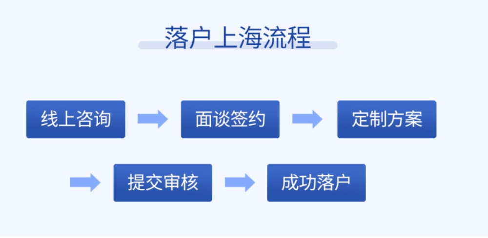 黄浦居转户落户户籍要求,上海落户