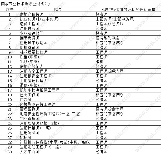 国家专业技术职称等级目录