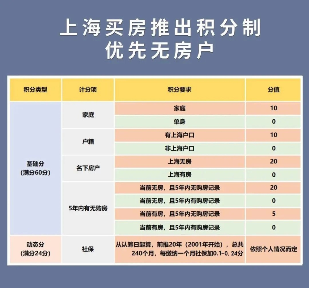 2022年上海购房居住证积分查询