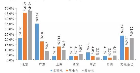 清华本科、硕士、博士毕业生就业地域分布情况来源：《清华大学2017年毕业生就业质量报告》