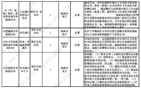 有改动！2020年上海居转户材料调整通知！