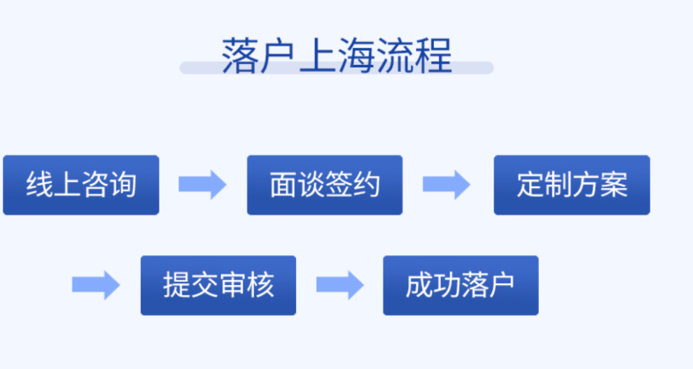 虹口居转户落户流程,上海落户