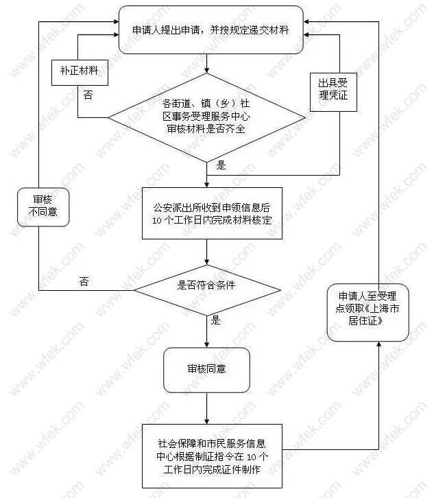 上海投靠落户办事流程示意图