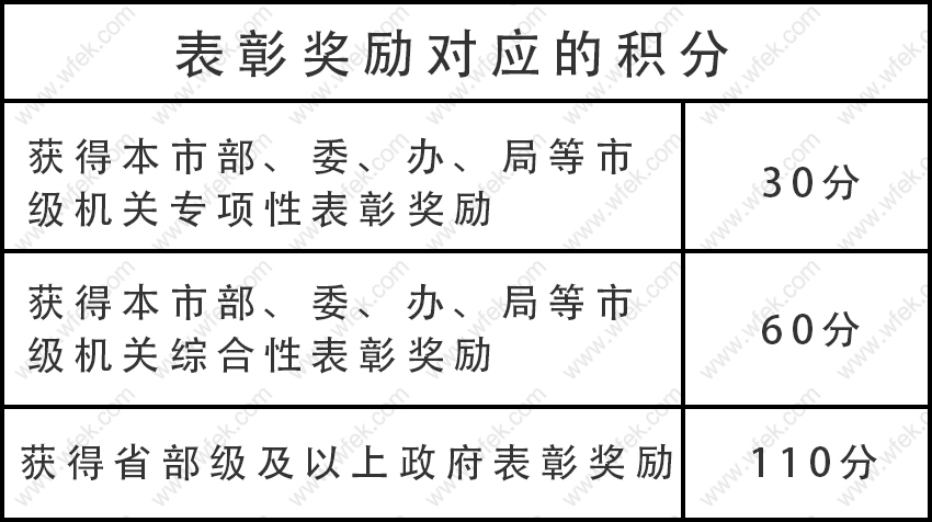 表彰奖励申请积分