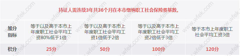 上海居住证积分社保缴纳左边加分右边分值表