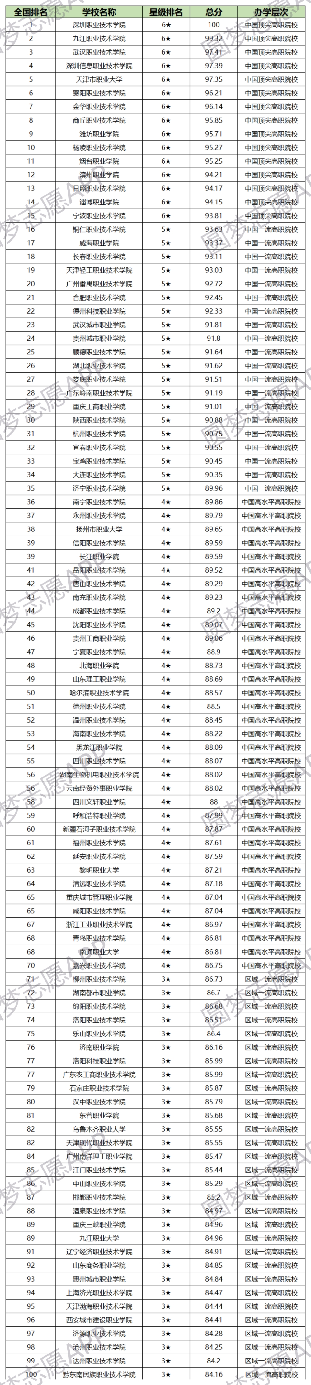 全国最好的大专学校排名！全国专科大学排名2022最新排名