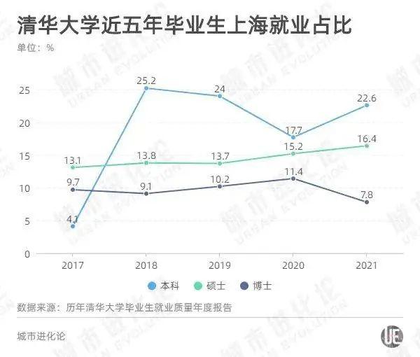 最新！这类毕业生，来上海工作可“直接落户”