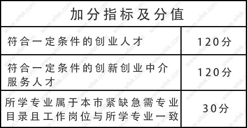 创新创业紧缺急需人才积分