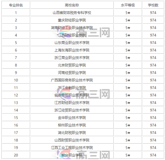 会计专业大学排名前50专科学校？学会计专业哪个大学是最好的？