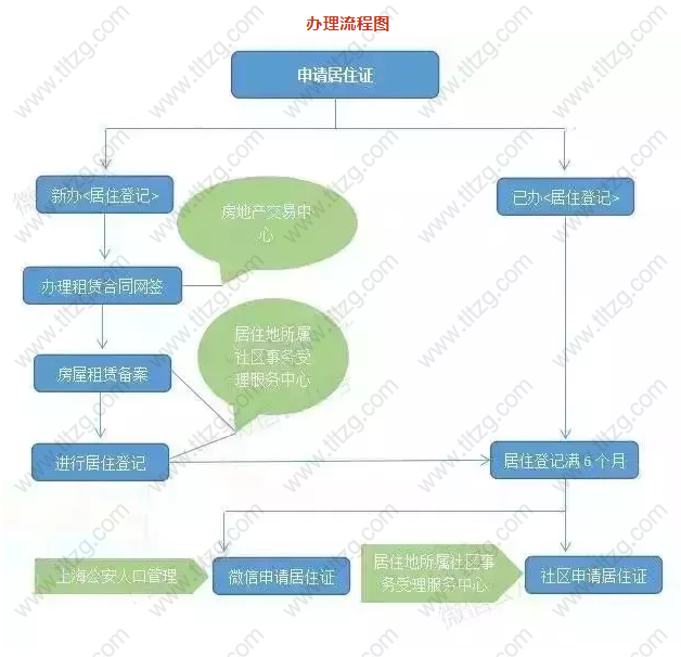 上海居住证办理