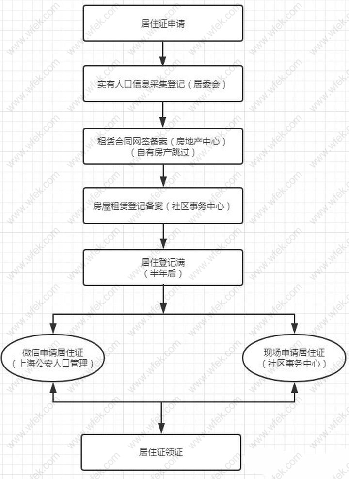 上海居住证办理流程