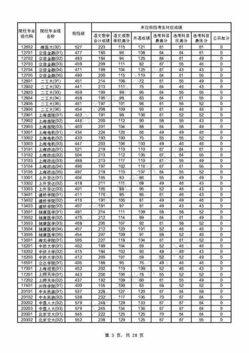 附热点问答(重磅！上海2021年本科普通批投档线公布)(图3)