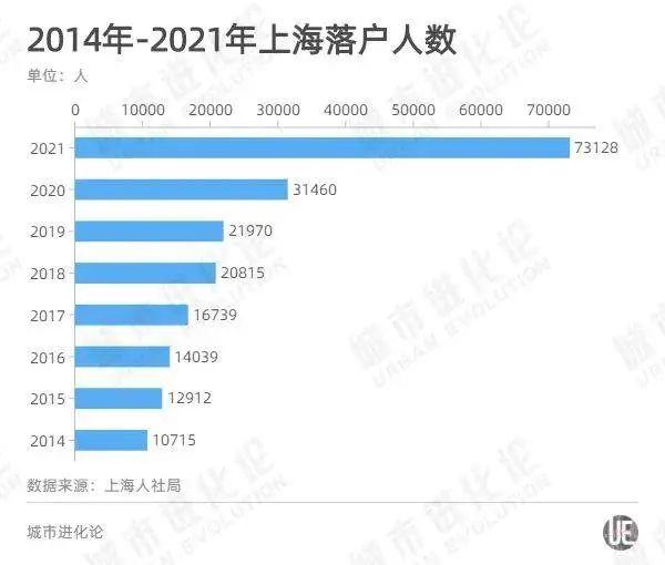 最新！这类毕业生，来上海工作可“直接落户”