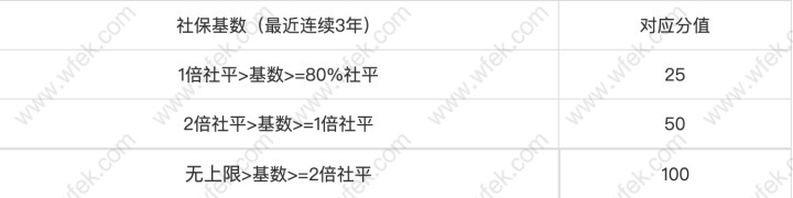 缴纳社保基数积分