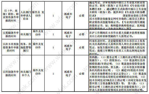 2020年上海居转户材料清单变化，不需要提交计划生育证明，超生可以办理了？