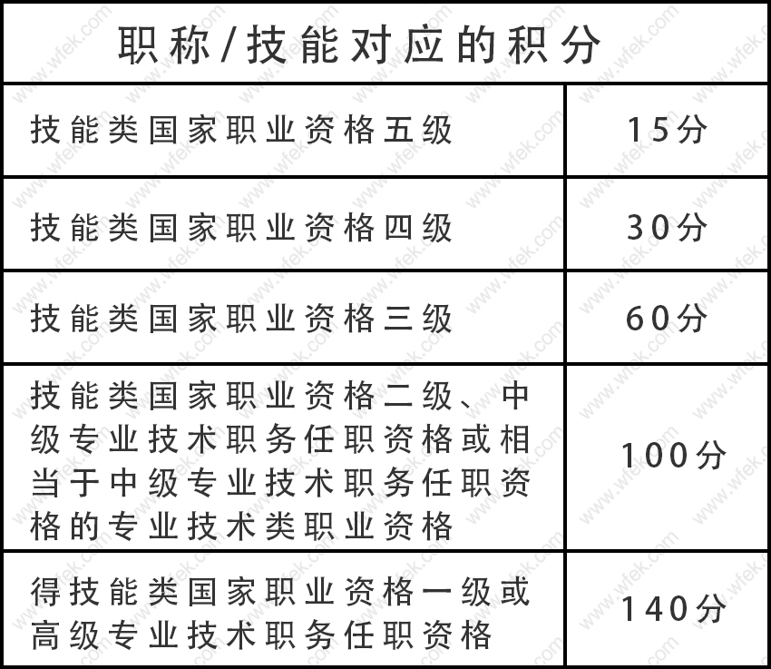 上海积分职称指标