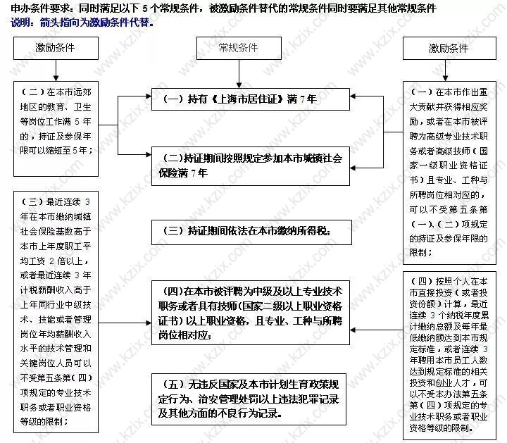 上海居转户激励条件