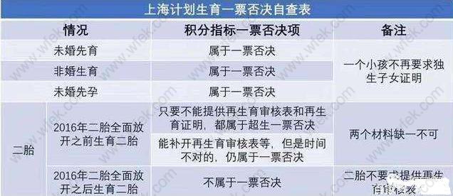 一文搞懂超生，二孩申请上海居住证积分政策！