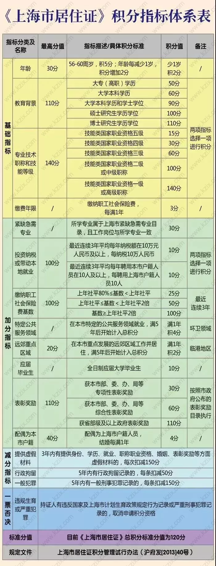 上海居住证积分加分指标（图解）