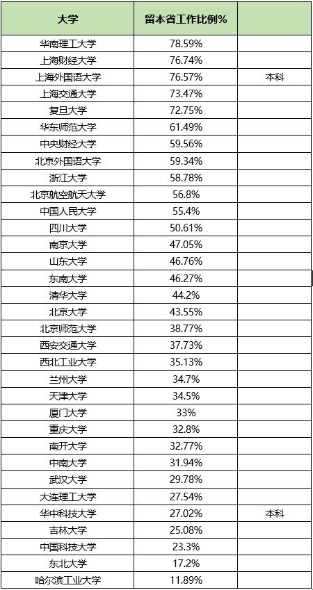 上海这4所名校，毕业生留沪率高于70%，远超清北毕业生留京率
