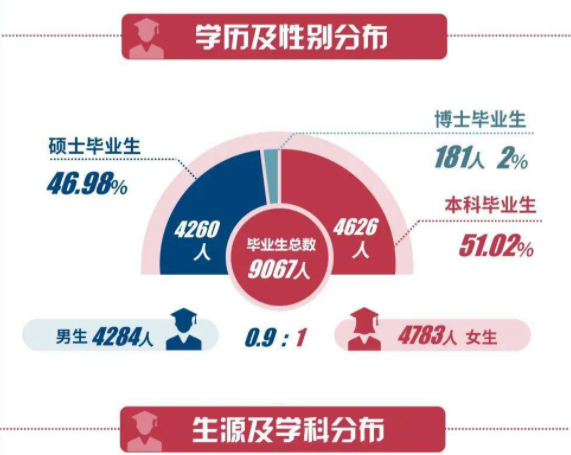 上海大学2020届毕业生就业质量报告