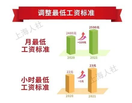 上海调整最低工资标准；内地毕业生青睐一线城市就业｜HR新闻集锦