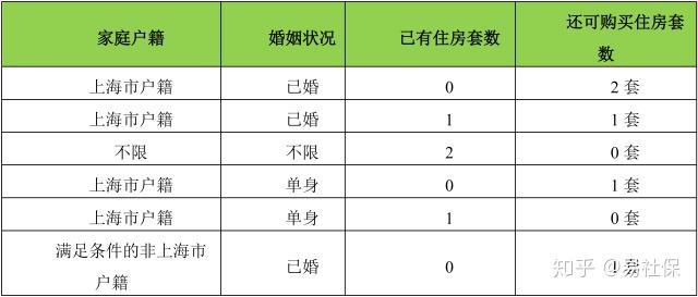 外地人在上海买房 除了社保满五年 还要上海居住证吗？