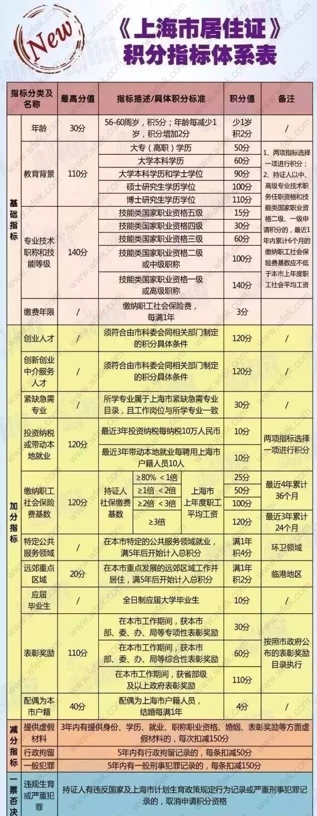2021上海居住证积分常见积分项目，积分详细指标分值