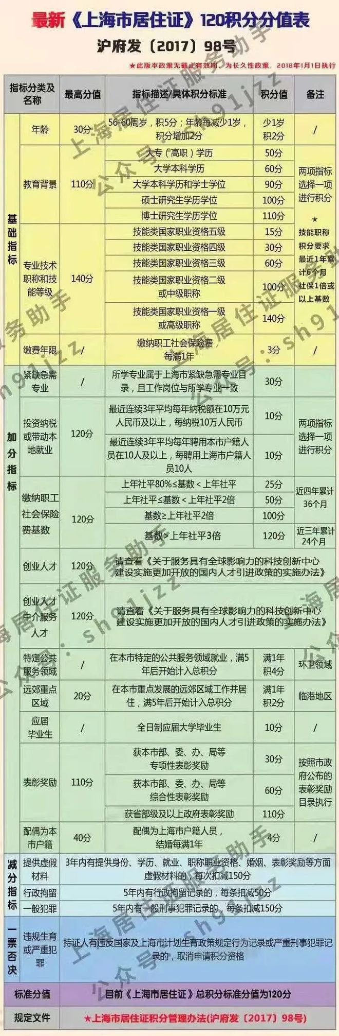 无学历、低社保基数……如何快速又实惠办理上海居住证积分？这篇手把手教学！