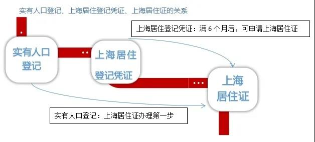 必看!上海居住登记凭证和上海居住证的区别？