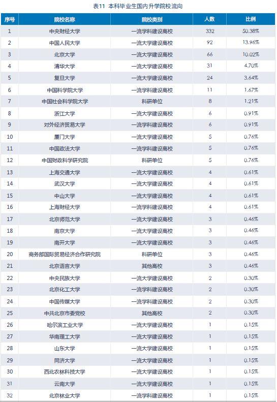 数据：中央财大、上海财大等中国6大知名财经高校毕业生读研去向！