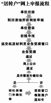 上海“居转户”昨起网上申报 两月可拿户口(图)