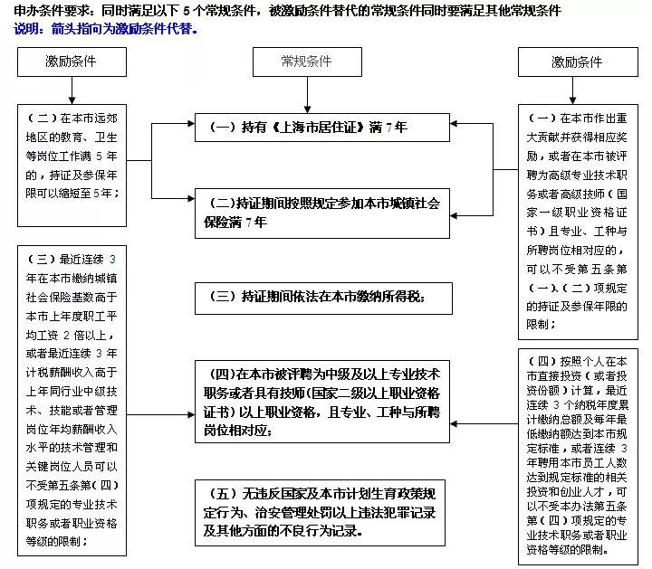 《上海市居住证转户口》申办条件