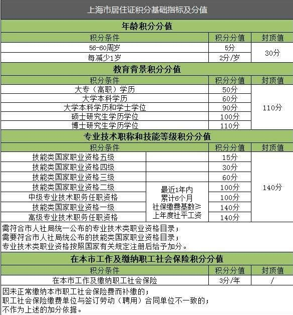 2022上海居住证积分怎么查询，外地孩子参加上海中高考必备！附上海模拟打分计算器