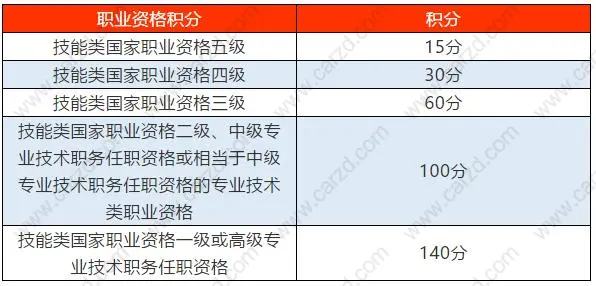 2021年上海积分120分细则,对于上海居住证积分打分标准进行解读!