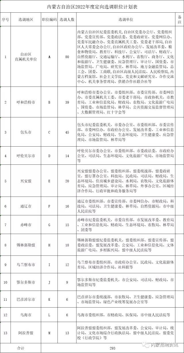 内蒙古2022年选调优秀大学毕业生293人！巴彦淖尔选调6人