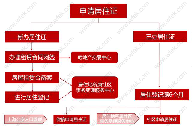 最新上海居住证办理步骤、条件、指南、流程、材料、续签全攻略！