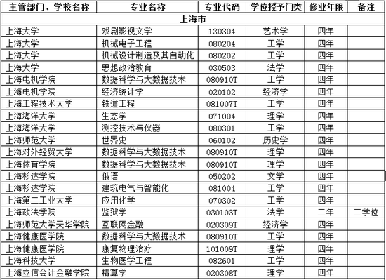 上海市高校2018年新增备案本科专业名单