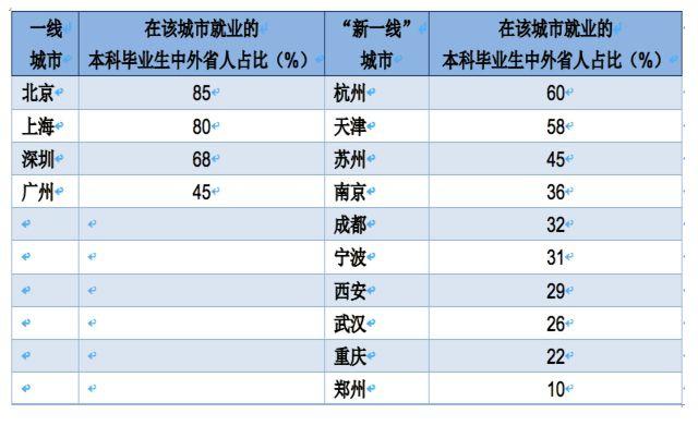 这些城市更吸引外省毕业生：北上深杭占比最高，新一线吸引力持续上升