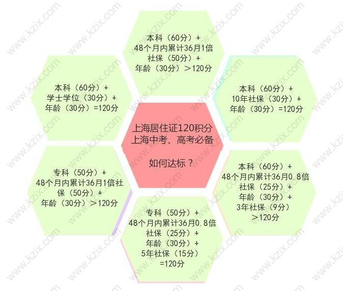 上海居住证积分达到标准分值是多少？详细达标方案是什么？