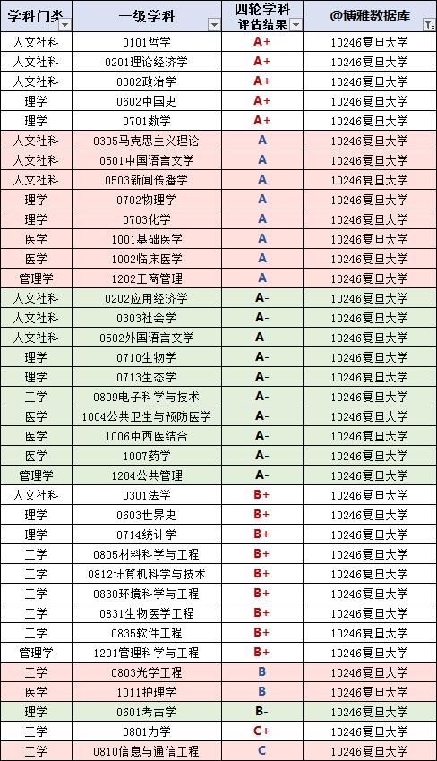 复旦大学2019届毕业生就业、深造、保研情况