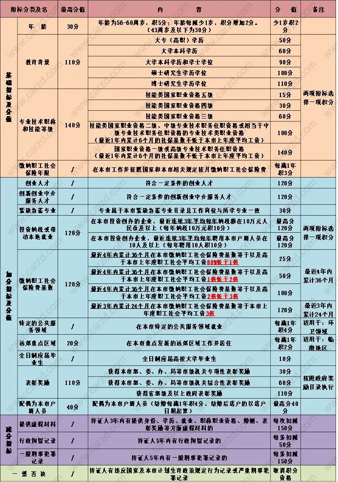 上海居住证积分打分表