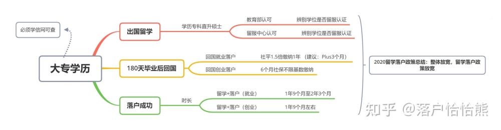 大专学历 — 后来者居上，快速落户上海