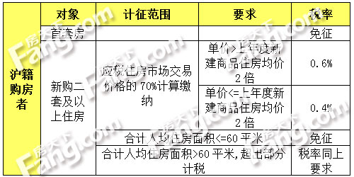 上海市居住证福利之房产税篇