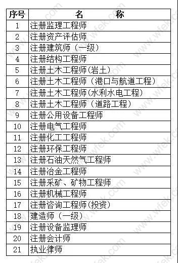 上海居住证积分职称目录