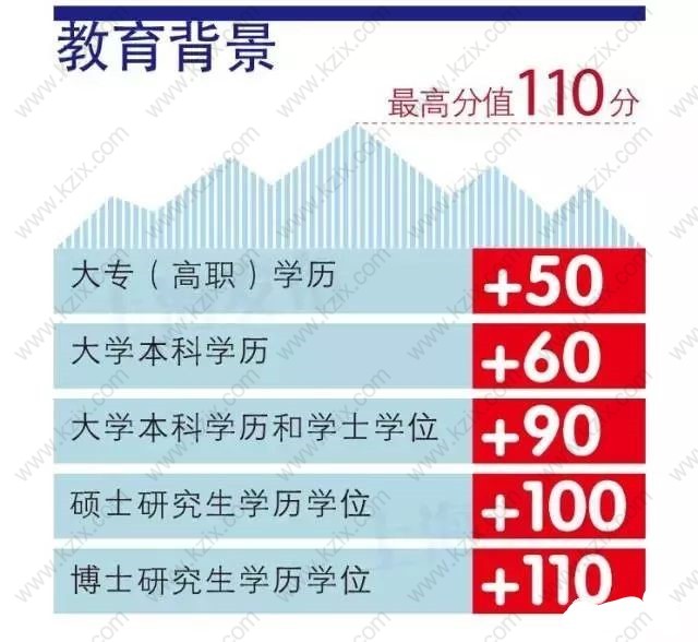 学历如何申请上海居住证积分？注意事项！