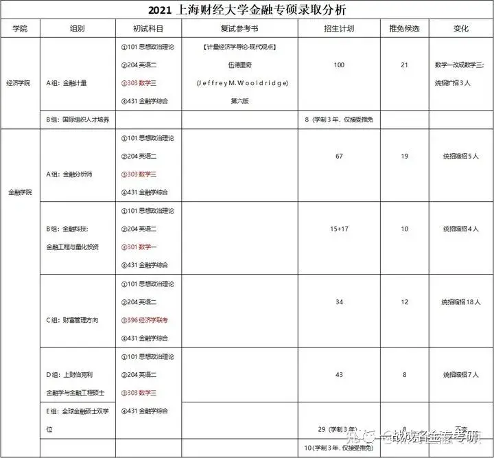 本科南开，想考金融专硕，南开、浙大、两财一贸间怎么选？还是可以去冲清北复交人？