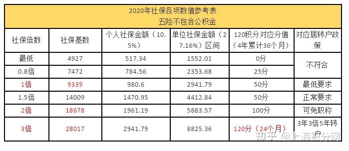 上海居住证积分细则，多交社保上海积分可加120分！