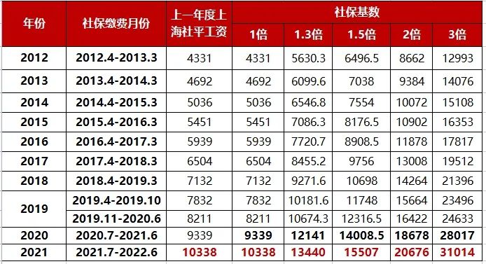 上海居住证5年落户条件放宽！