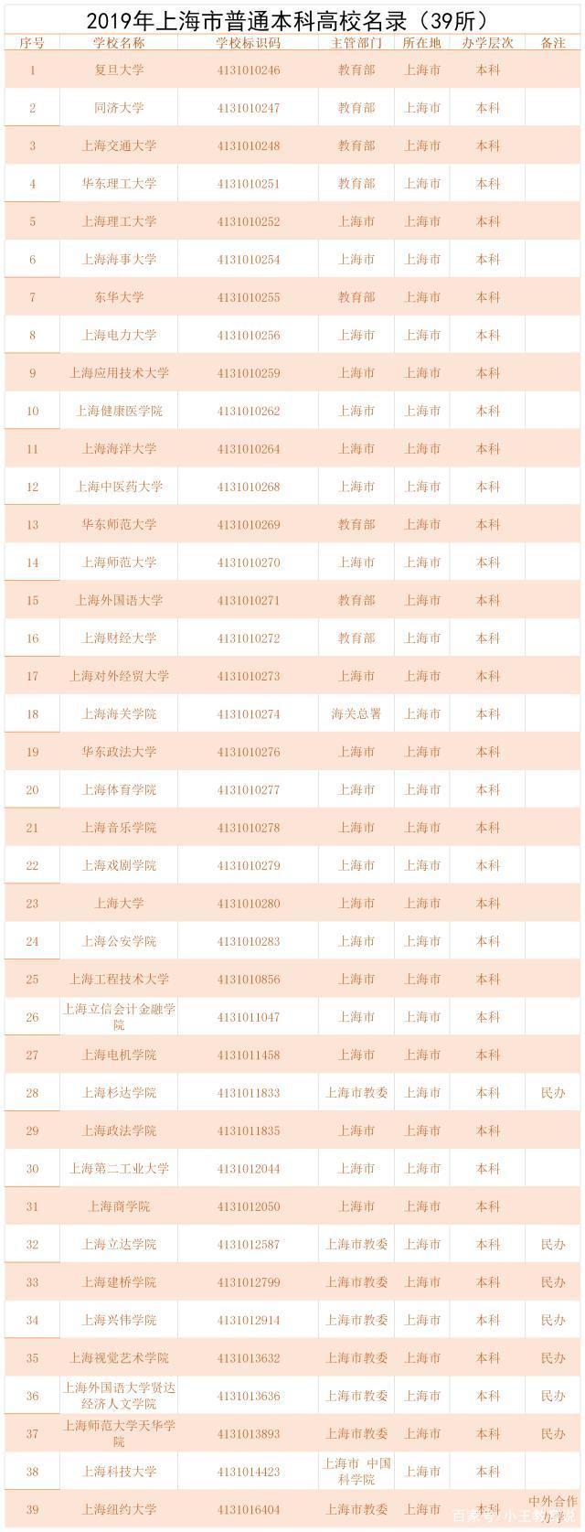 上海本地共39所本科院校，985高校和一二本院校各占多少